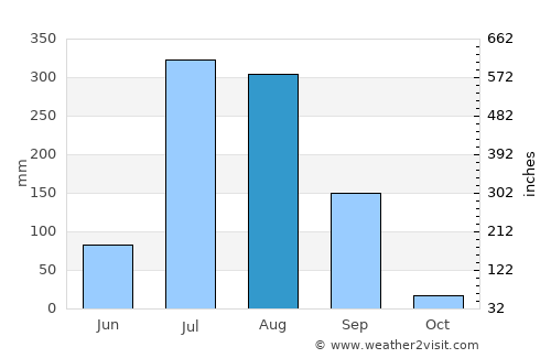Kolāras average rain in August