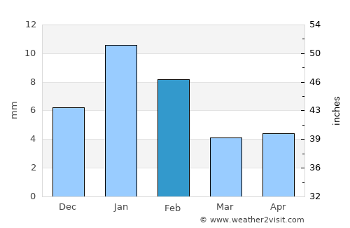 Kolāras average rain in February