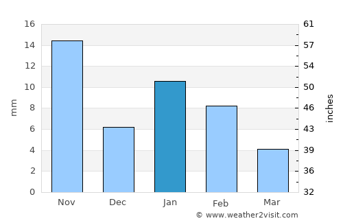 Kolāras average rain in January