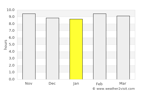 Kolāras average rain in January