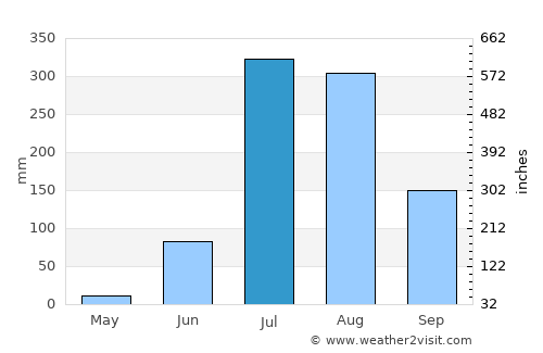 Kolāras average rain in July