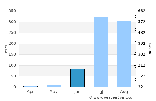 Kolāras average rain in June