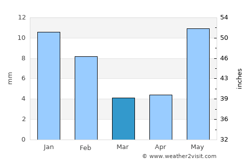 Kolāras average rain in March