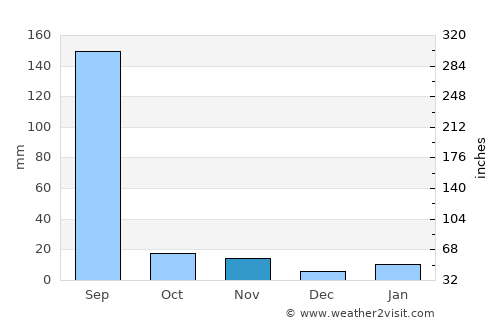 Kolāras average rain in November
