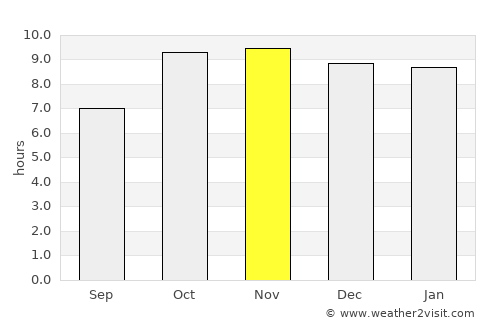 Kolāras average rain in November
