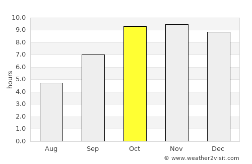 Kolāras average rain in October