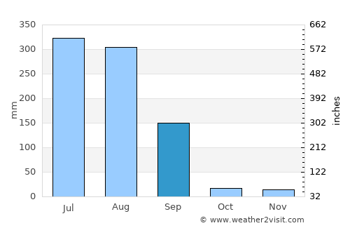 Kolāras average rain in September