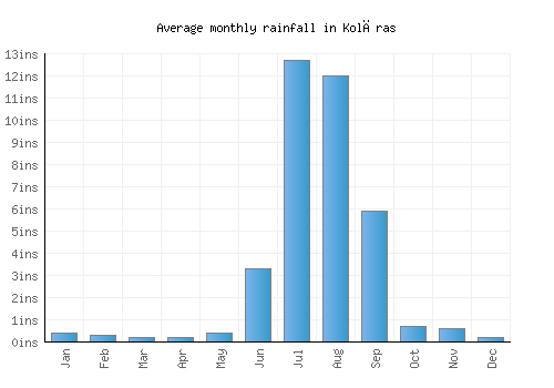 Kolāras monthly rainfall chart (inches)