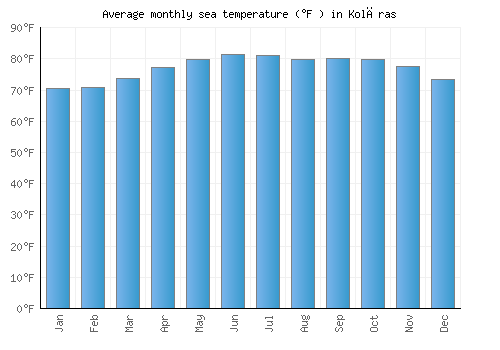 Kolāras average sea temperature chart (Fahrenheit)