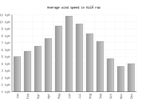 Kolāras average winspeed by month (km/h)