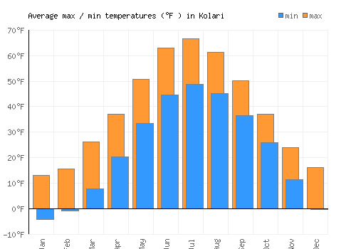Kolari average minimum / maximum temperatures (Fahrenheit)