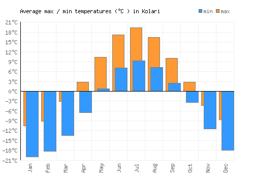 Kolari average minimum / maximum temperatures (Celsius)