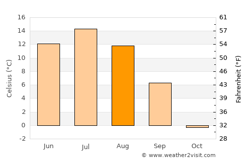 Kolari average temperature in August