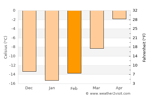 Kolari average temperature in February