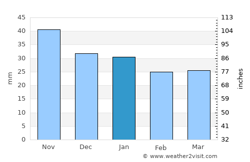 Kolari average rain in January