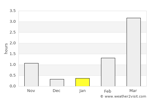 Kolari average rain in January