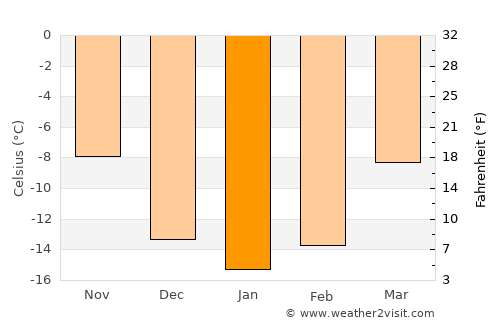 Kolari average temperature in January