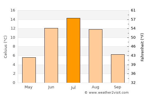 Kolari average temperature in July