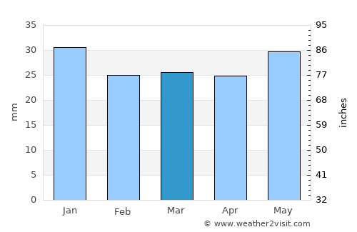 Kolari average rain in March
