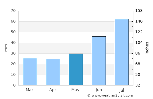 Kolari average rain in May