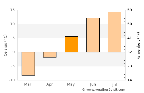 Kolari average temperature in May