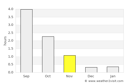 Kolari average rain in November