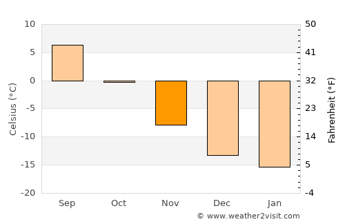 Kolari average temperature in November
