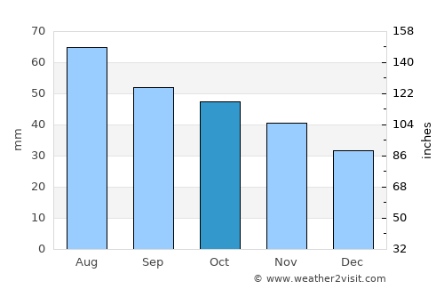 Kolari average rain in October
