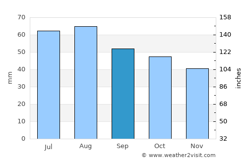Kolari average rain in September
