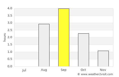 Kolari average rain in September