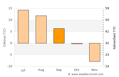 Kolari average temperature in September