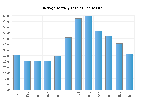 Kolari monthly rainfall chart (mm)