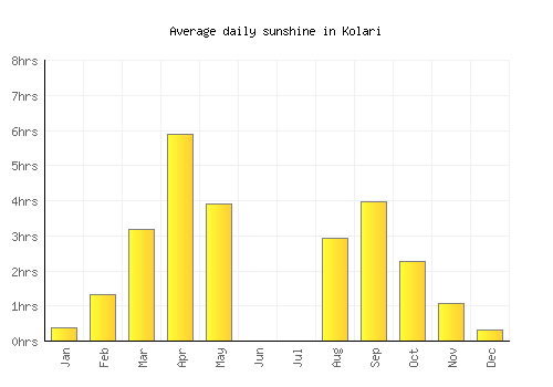 Kolari average daily sunshine chart