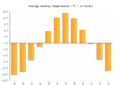 Kolari average temperature chart (Celsius)