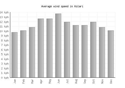 Kolari average winspeed by month (km/h)