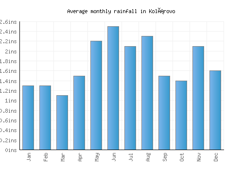 Kolárovo monthly rainfall chart (inches)