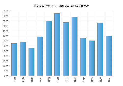 Kolárovo monthly rainfall chart (mm)