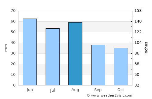 Kolárovo average rain in August