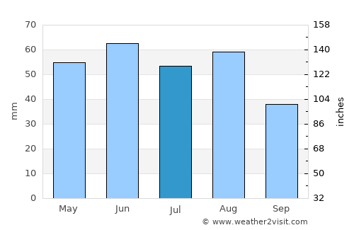 Kolárovo average rain in July