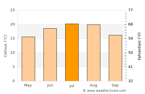 Kolárovo average temperature in July