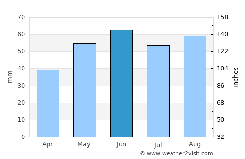 Kolárovo average rain in June