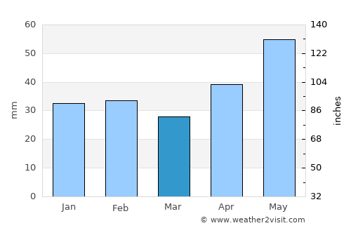 Kolárovo average rain in March