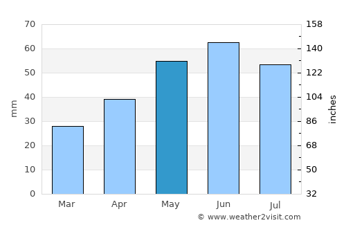 Kolárovo average rain in May