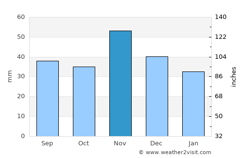 Kolárovo average rain in November