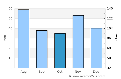 Kolárovo average rain in October