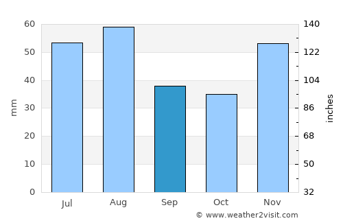 Kolárovo average rain in September