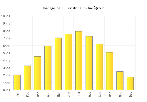 Kolárovo average daily sunshine chart