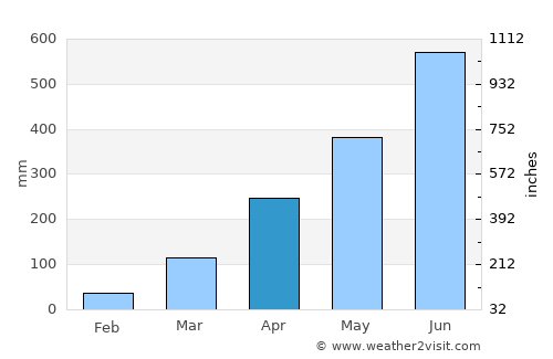 Kolasib average rain in April