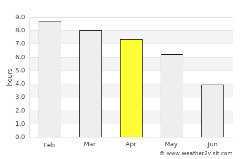 Kolasib average rain in April