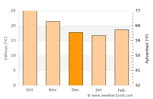 Kolasib average temperature in December